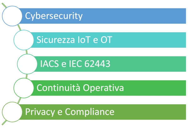 Cybersecurity e Resilienza - approccio Integrato - Risk Based - Cybersecurity - Sicurezza by design - Protezione end point - Sicurezza dei dati - Sicurezza IoT e OT - IACS e IEC 62443 - Continuità operativa - Business Continuity - Privacy e Compliance - Var4Advisory a Var Group company